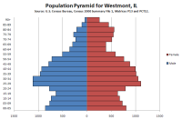 WestmontILUSAPopulationPyramid